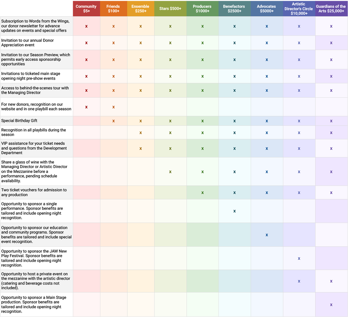 Individual Donor Benefits Grid